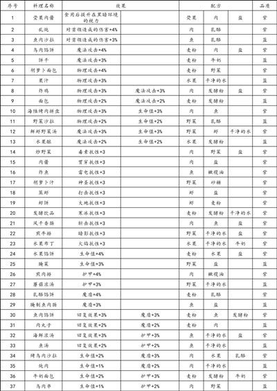 地下城堡3食谱大全 烹饪食谱配方公式汇总[多图]图片2