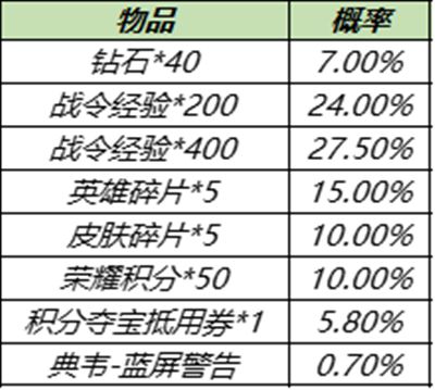 王者荣耀S15战令返场皮肤怎么获得？S15战令皮肤返场宝箱概率介绍[多图]图片2