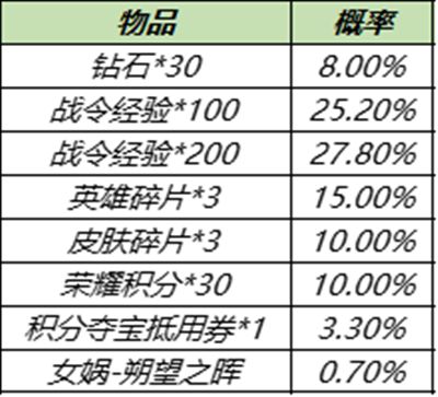 王者荣耀S15战令返场皮肤怎么获得？S15战令皮肤返场宝箱概率介绍[多图]图片3