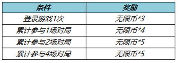 王者荣耀无限币怎么使用？无限币使用方法[多图]图片3