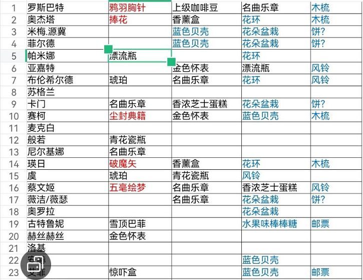 纯白和弦送礼攻略：全npc好感度送礼物推荐[多图]图片2