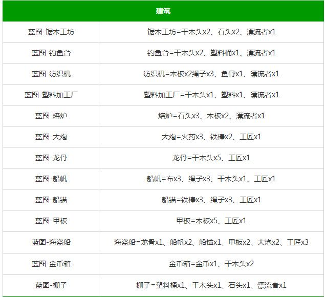 堆叠大陆第四章合成表图解 stacklands星辰大海合成配方大全[多图]图片3