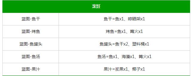 堆叠大陆第四章合成表图解 stacklands星辰大海合成配方大全[多图]图片4