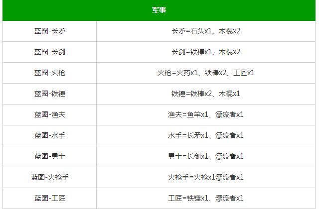 堆叠大陆第四章合成表图解 stacklands星辰大海合成配方大全[多图]图片5