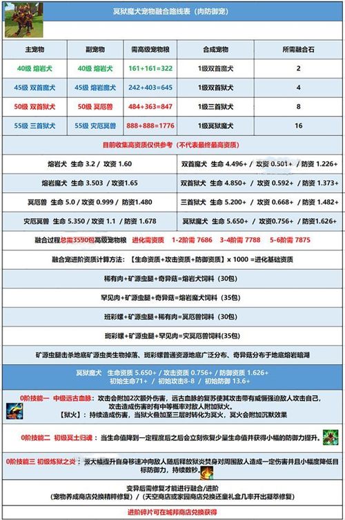 创造与魔法宠物融合表2022最新 白虎冥狱魔犬融合表公式[多图]图片2