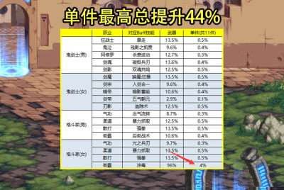 dnf110版本buff换装在哪里刷？地下城与勇士buff换装获得方式一览[多图]图片6