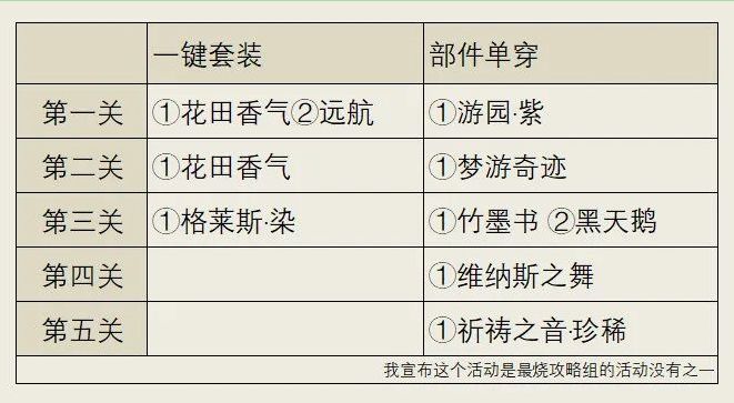 奇迹暖暖未来漫游机械心音攻略 机械心音1-5关全关卡套装搭配方案[图]图片1