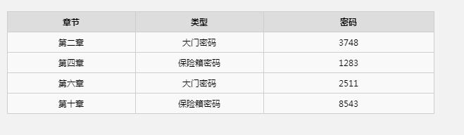 迷失stray保险箱密码一览 保险箱与大门密码汇总[多图]图片2