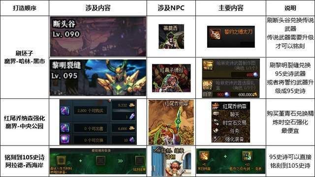 dnf110版本强化增幅小技巧 最省钱+12强化+10增幅技巧介绍[多图]图片4