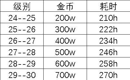 疯狂骑士团宝箱最高多少级？ 宝箱最高多少级开启？[多图]图片3