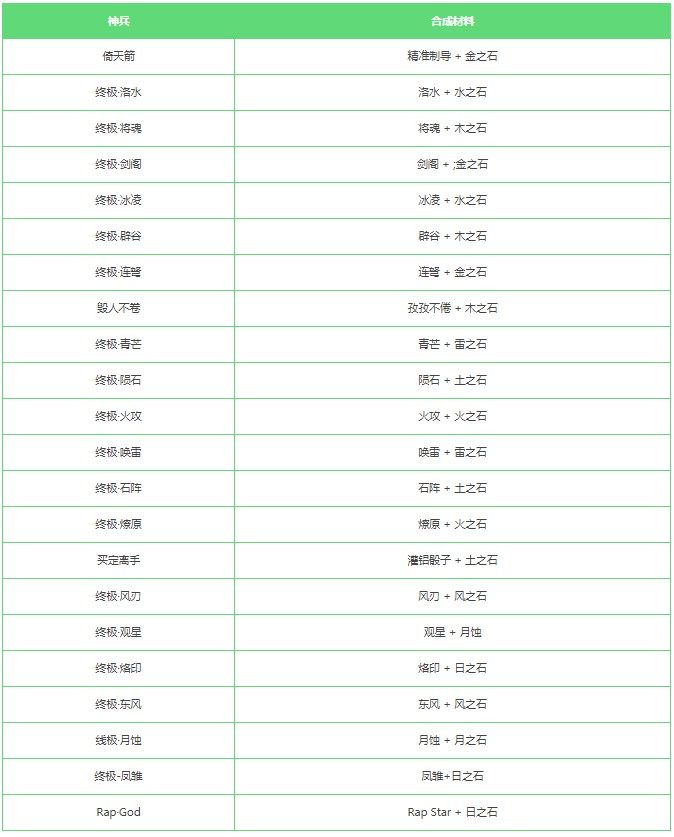 抖音社畜三国合成表：神兵武器合成配方公式[多图]图片2